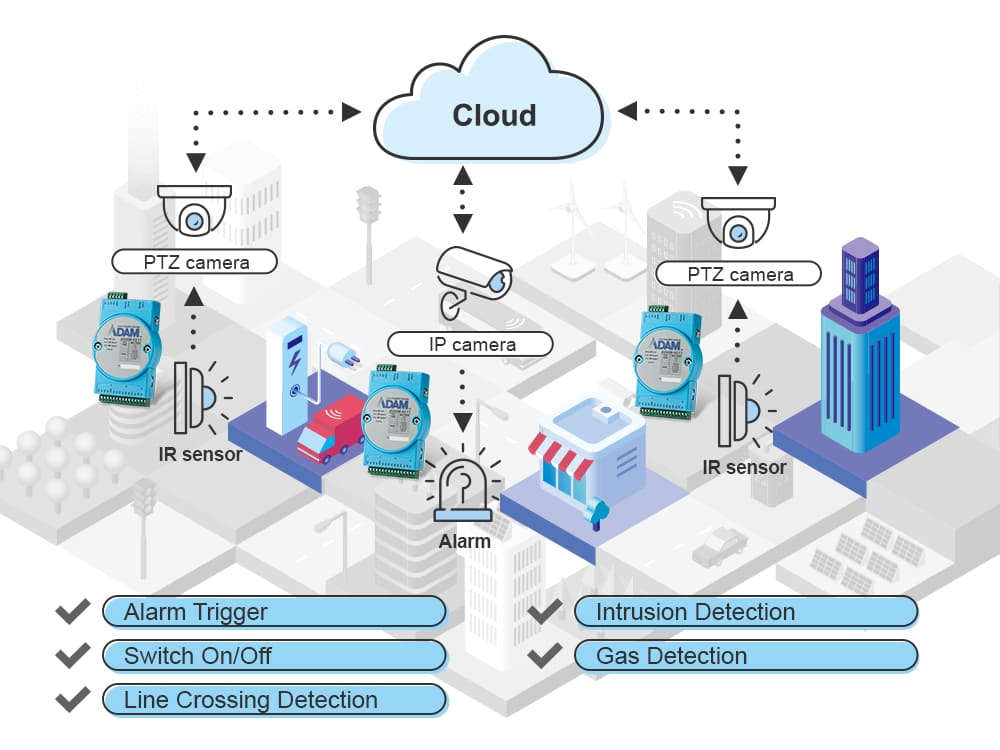 Cloud Video Surveillance & I/O Control: Network integration, Cyber Security, Remote Maintenance