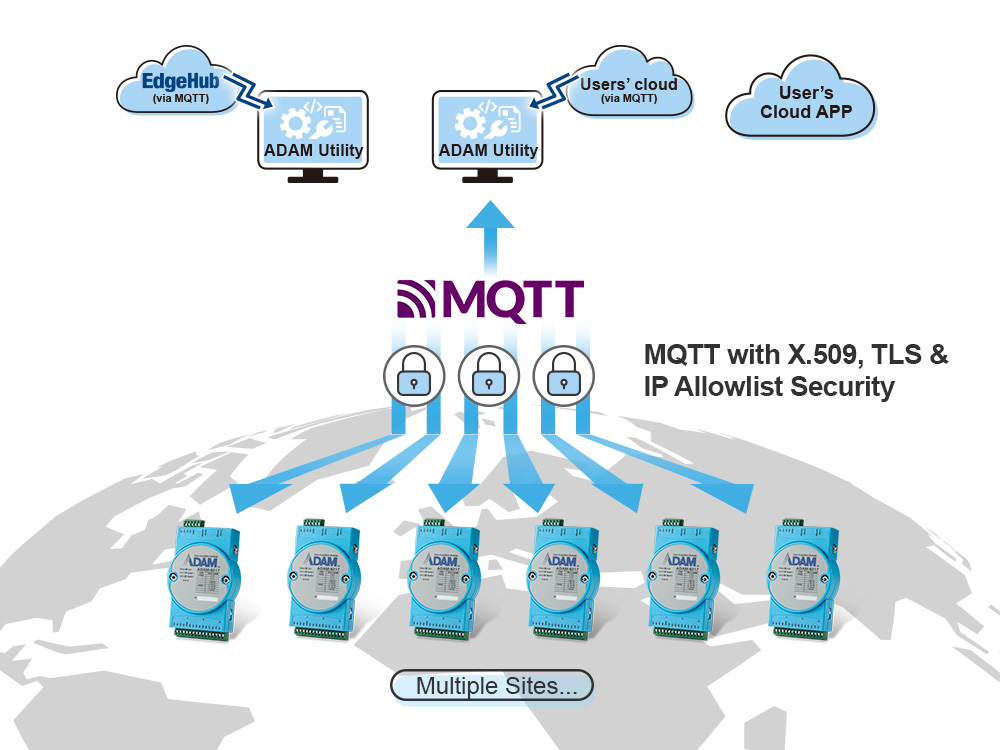 Remote I/O Control: Direct Cloud-Based I/O Management