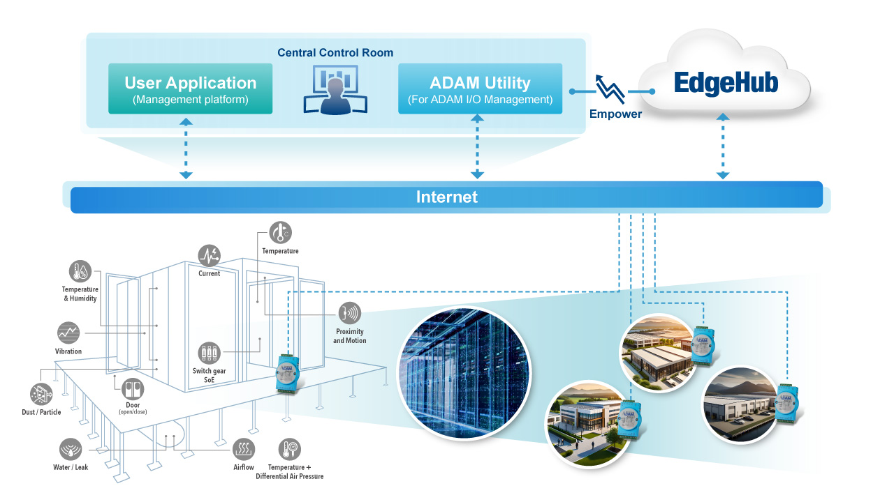 Bespoke Cloud I/O Design for OT and IT Users across Industries
