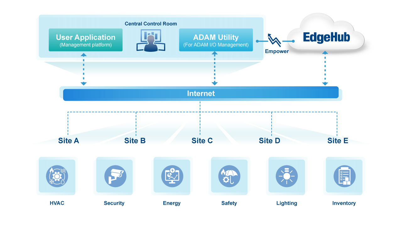 Hyper Market Key Asset Management: Reduce On-site Service Effort & Downtime Across Global Stores