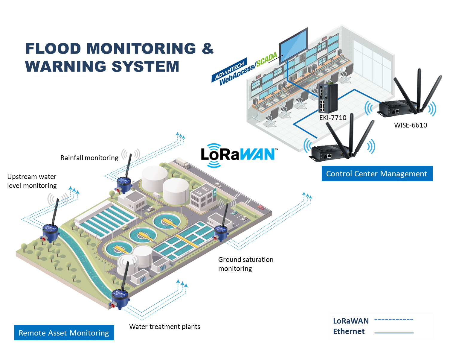 Advantech LoRaWAN Solution for Flood Monitoring and Warning System