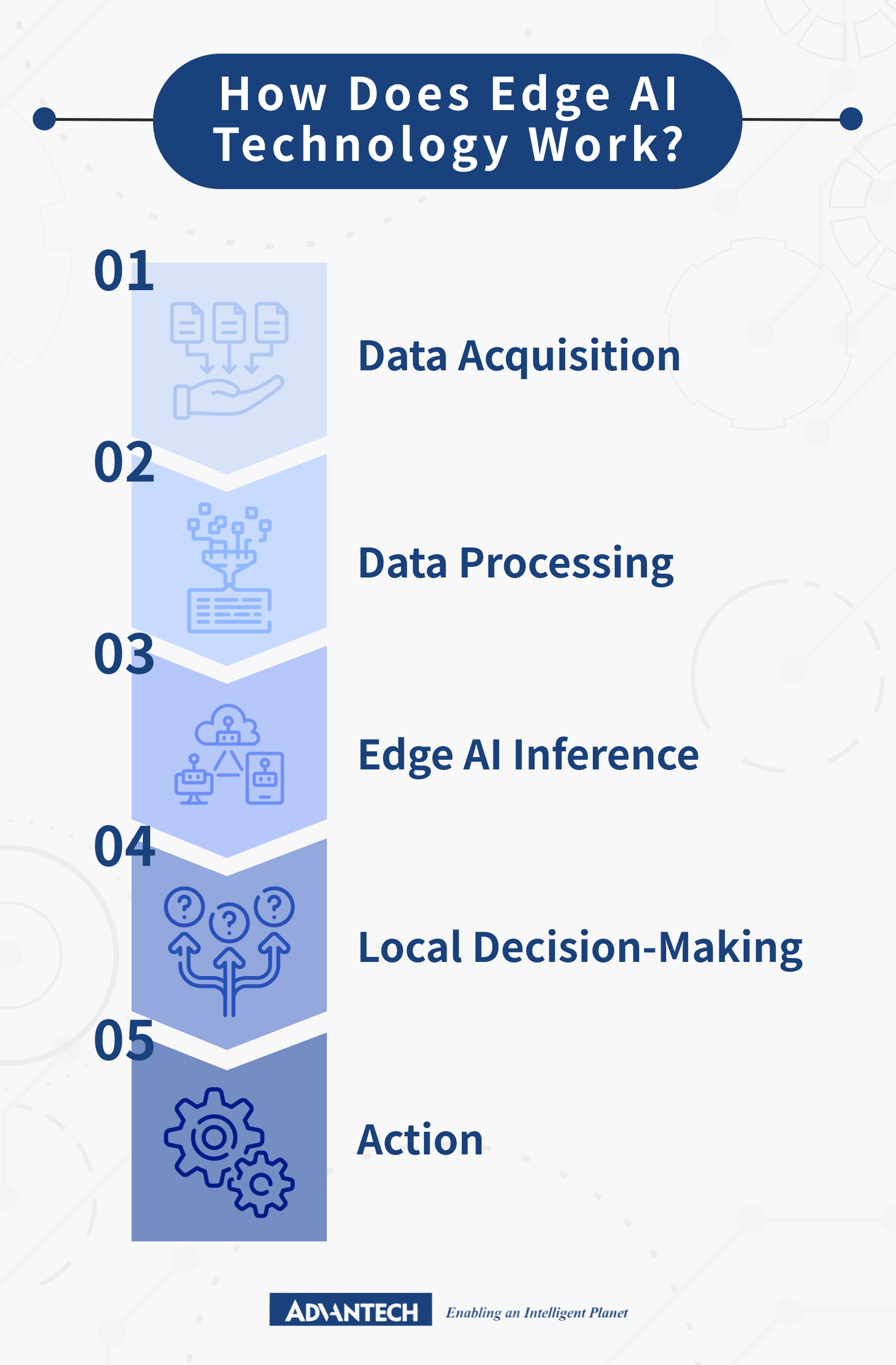 A flow chart to showcase how edge ai technology works, from data acquisition, to edge ai processing and local decision-making.