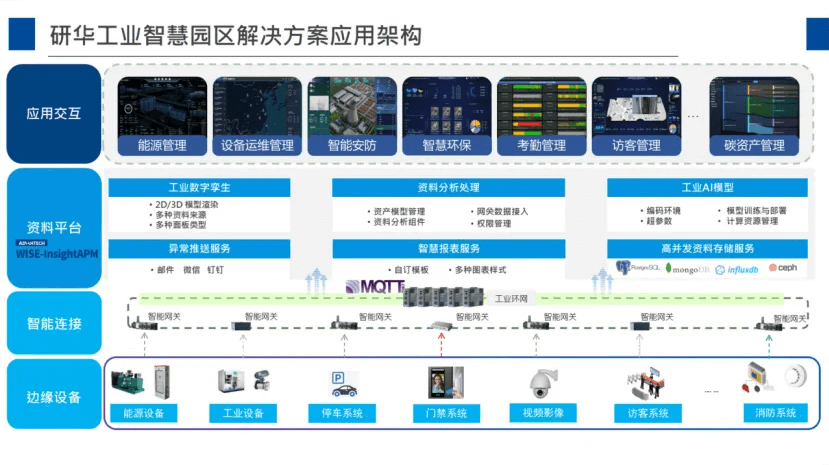 研华iEMS工业智慧园区