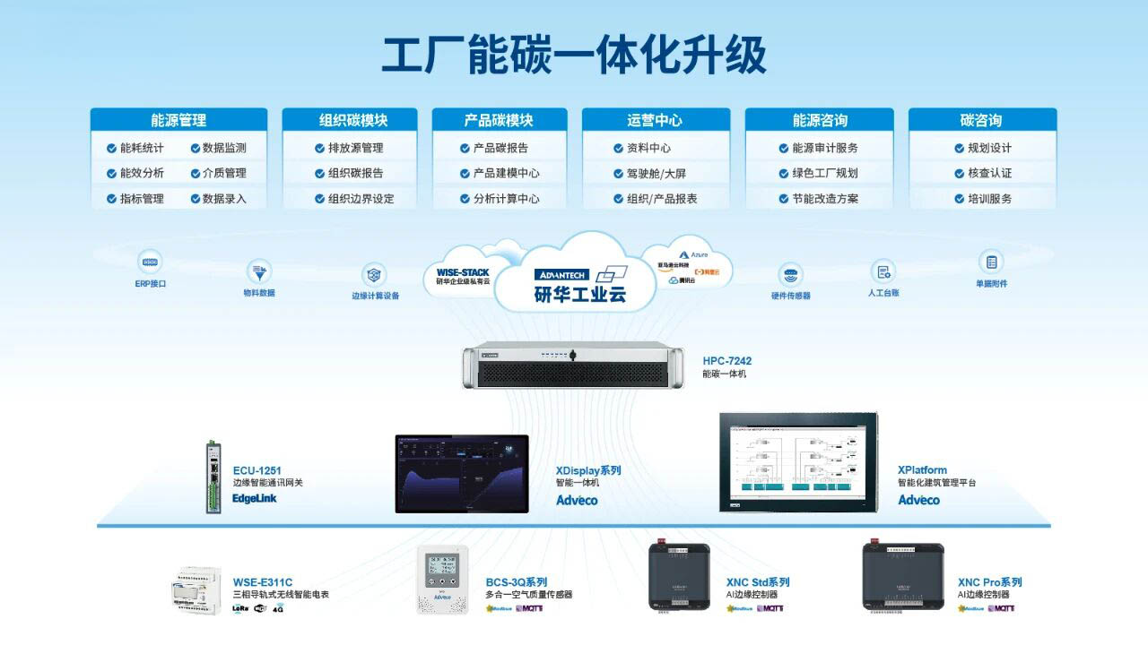 工厂能碳一体化升级
