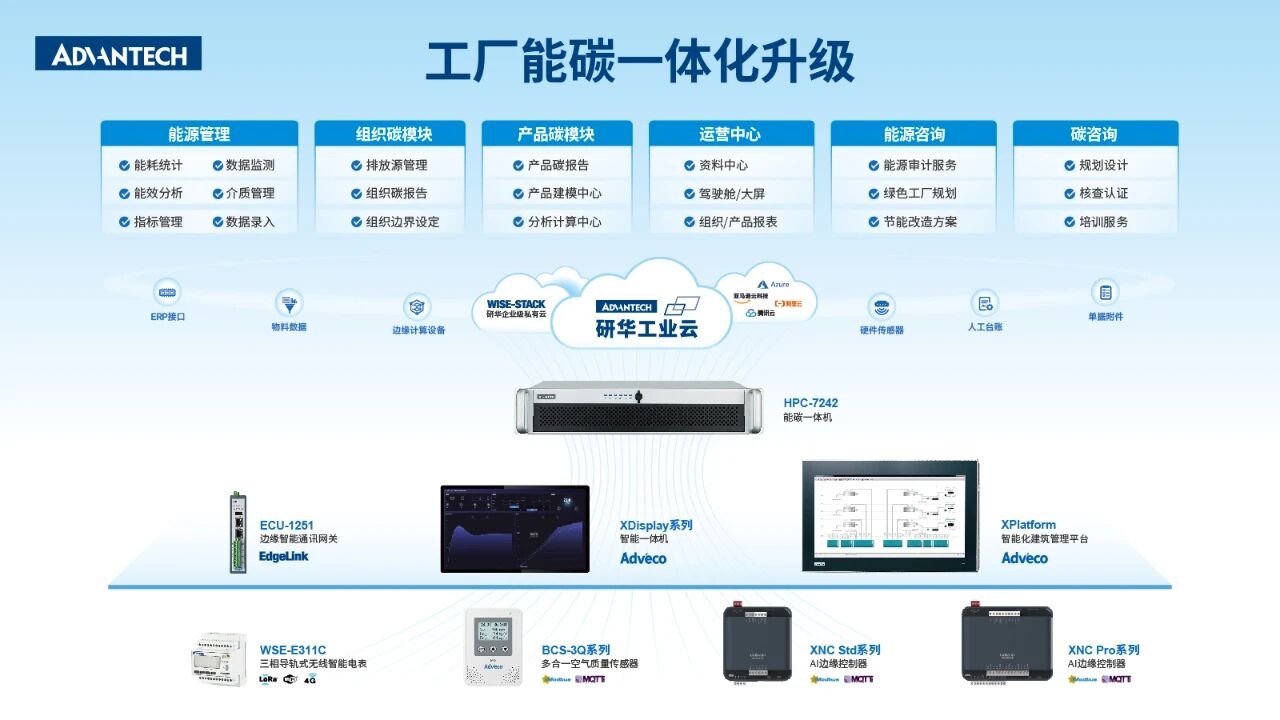 工厂能碳一体化升级
