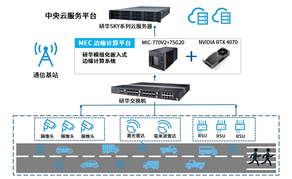 研华车路协同方案
