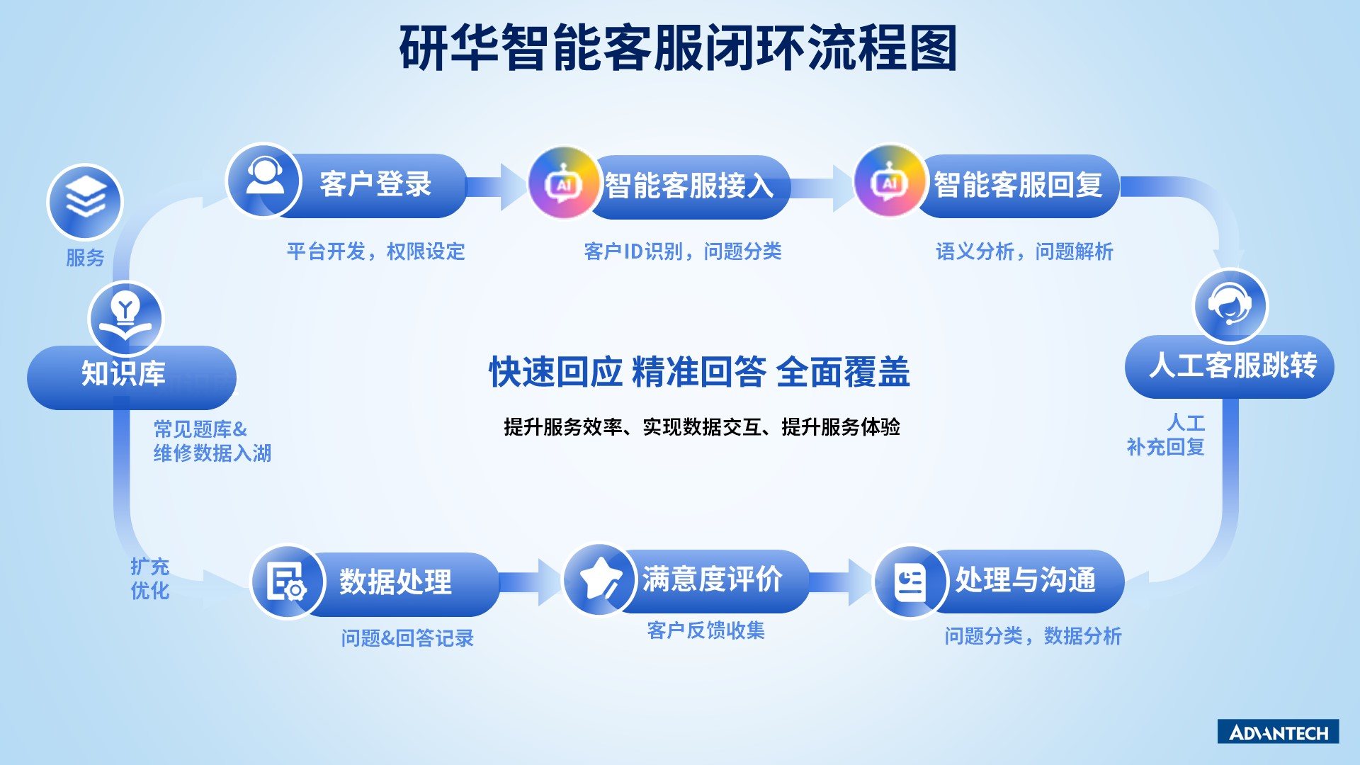 智能客服：升级售后服务体验