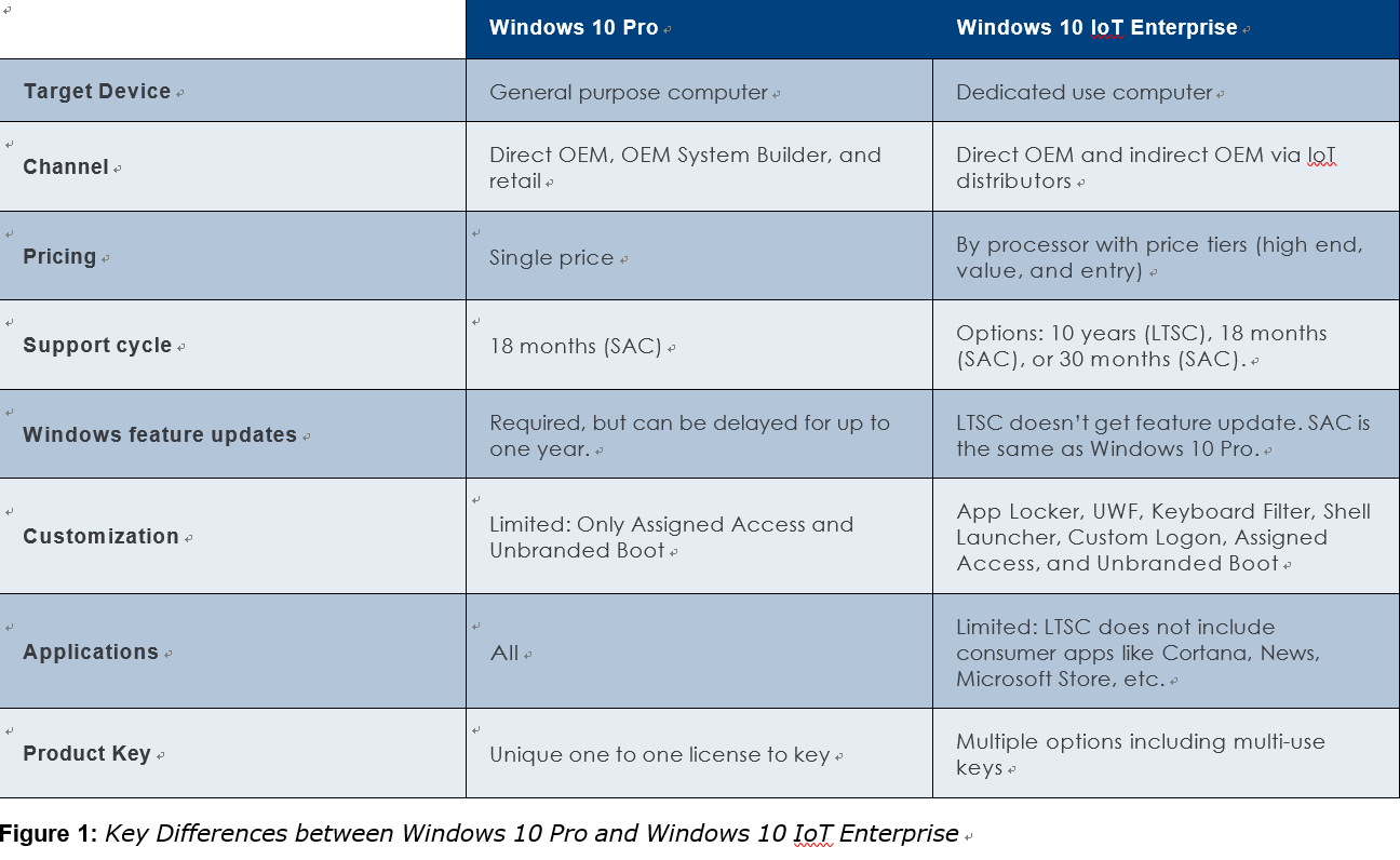 What is Windows IoT, its advantages, and comparison with Windows Embedded  and Windows Pro - Irontech Group - Panel PC and Industrial Monitors  Manufacturer