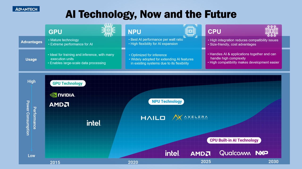 AI Technology Now and Future