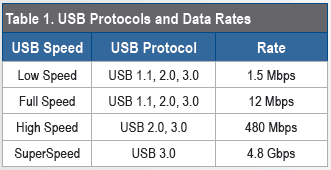 USB Isolation: to Consider Advantech