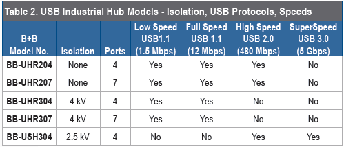 USB Isolation: to Consider Advantech