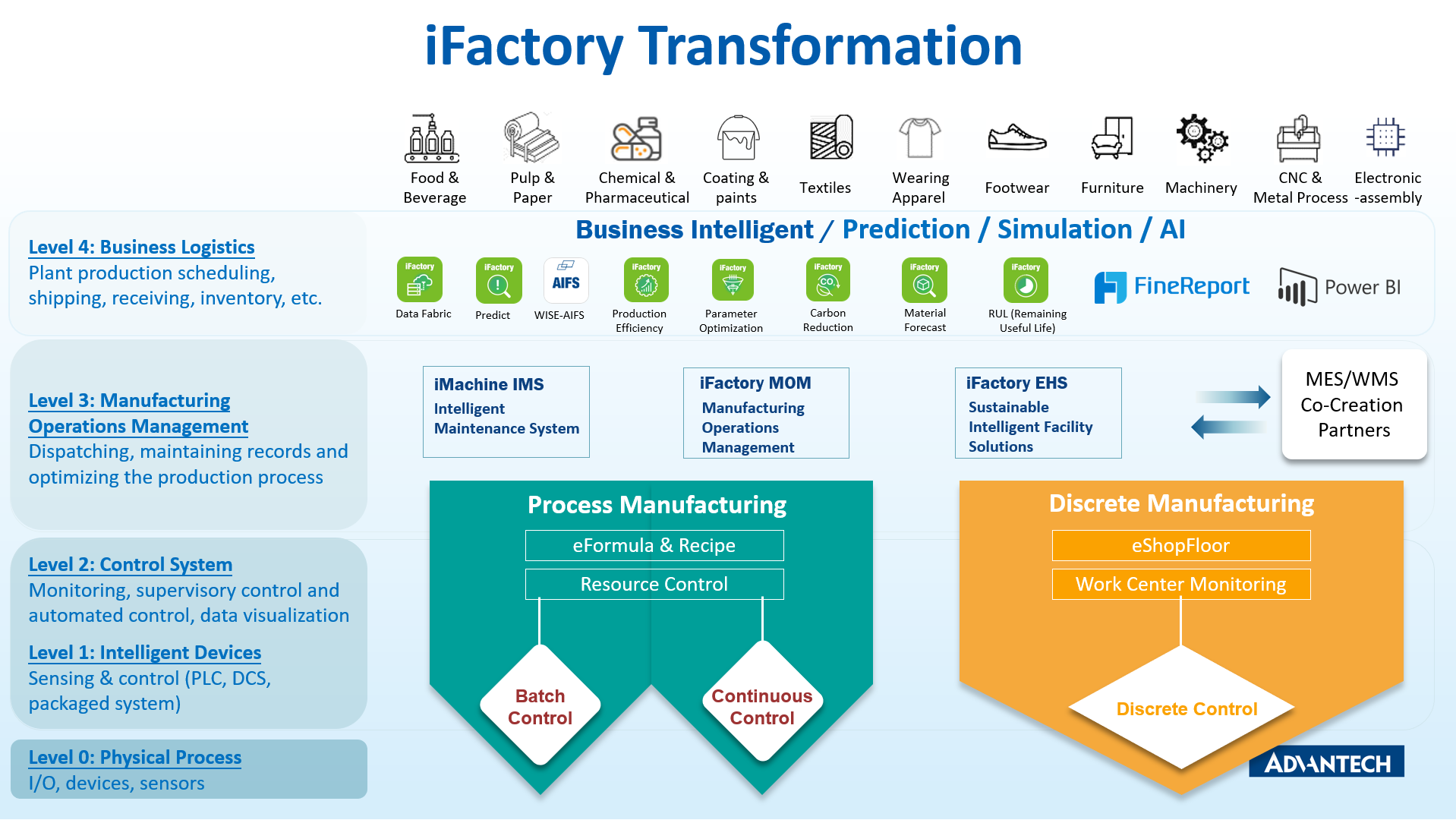 The Next Leap of Digital Transformation in Manufacturing - Advantech