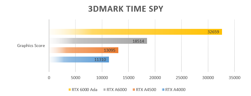 3D遊戲性能3DMark Time Spy測試 | NVIDIA RTX 6000 Ada