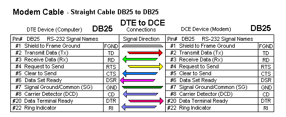 Rs 232 Cable Connection