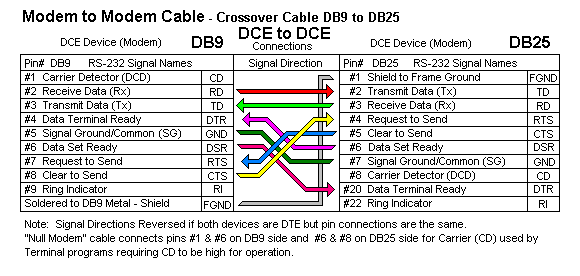 null modem pinout