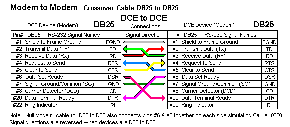 null modem pinout