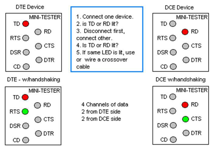 smart serial to rj45 dte