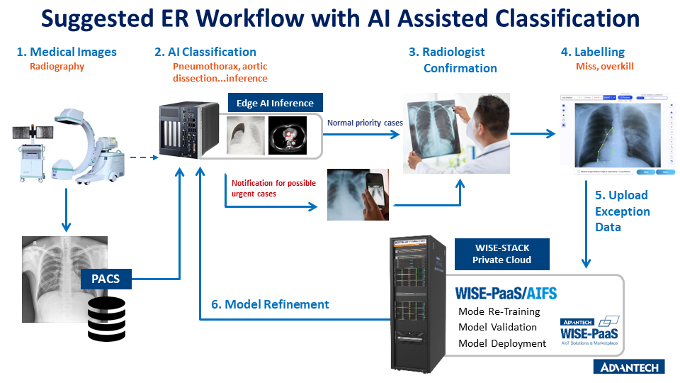 Advantech’s WISEPaaS/AIFS AI Medical Imaging Solutions to Improve