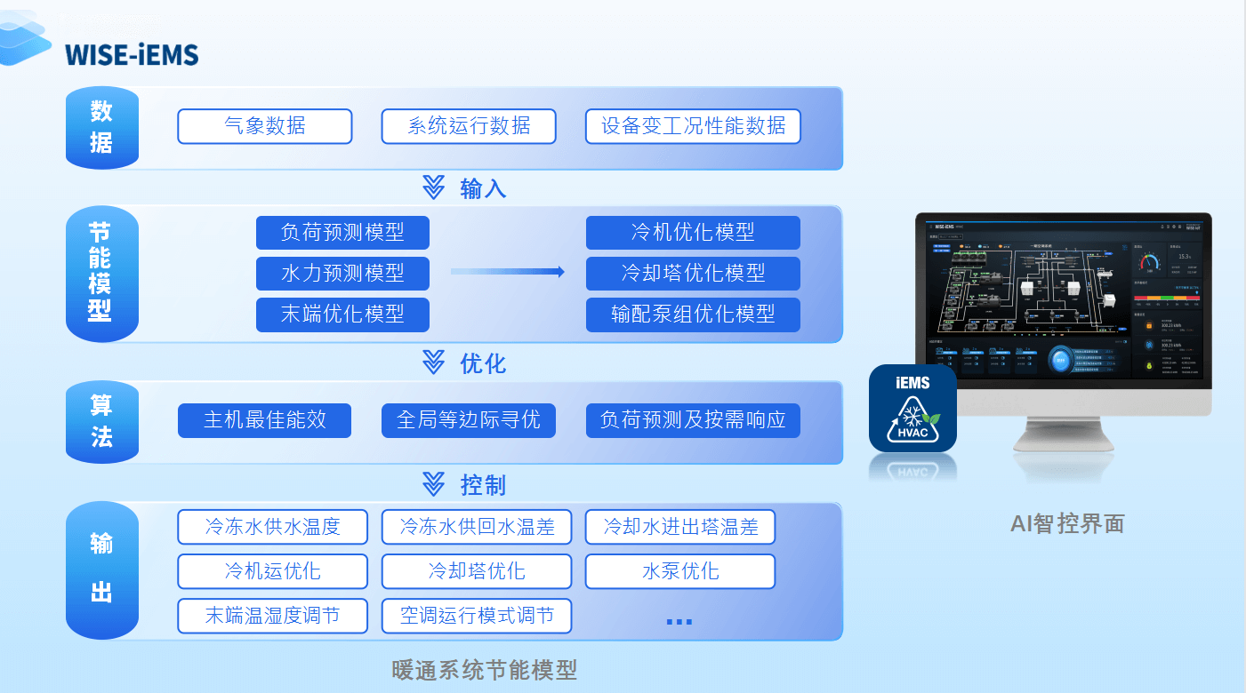 例如：iEMS.HVAC暖通空调AI节能模型