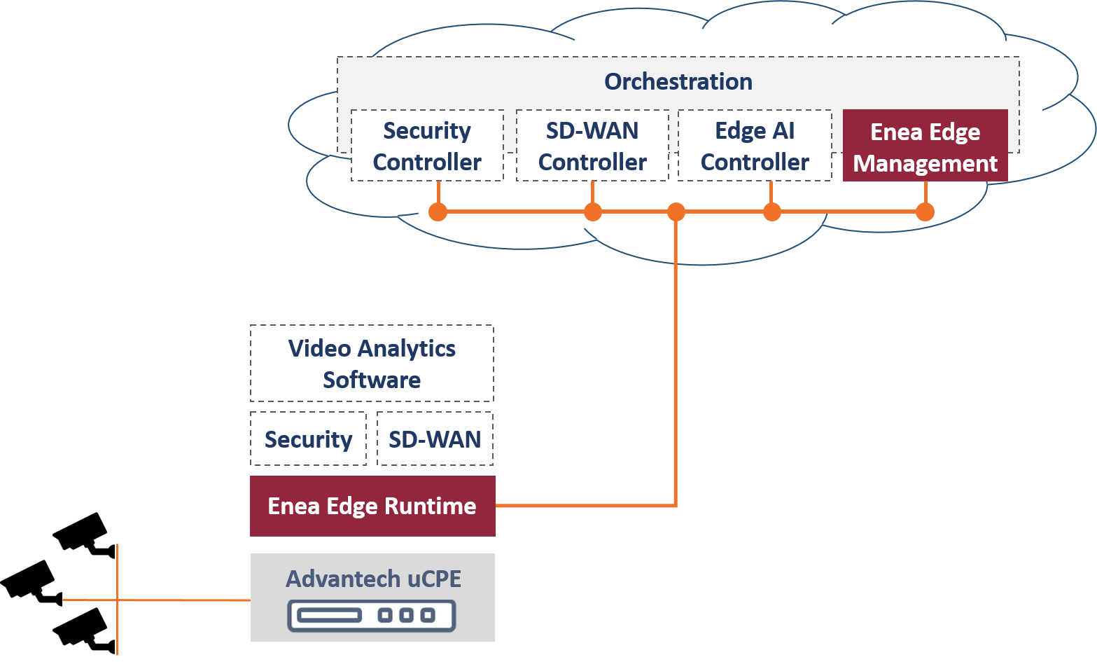 Video analytics as a clearance service