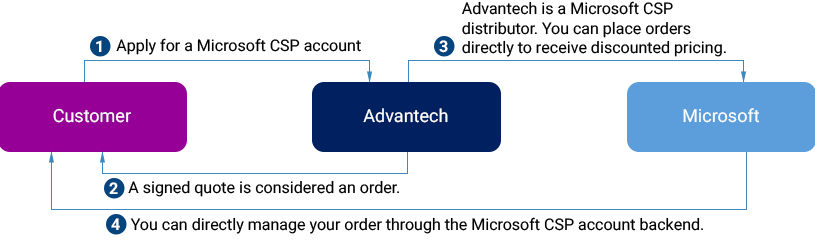 How to purchase Cloud Solution Provider (CSP) products