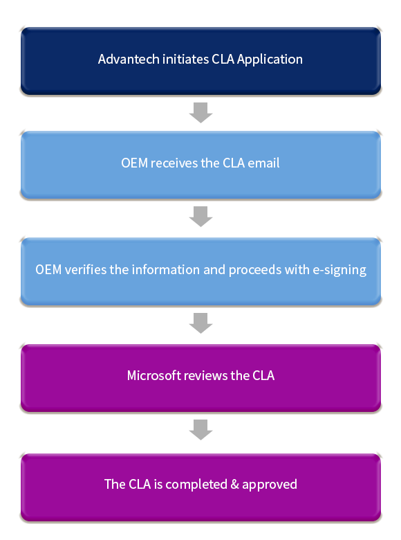 Windows IoT OS purchase process