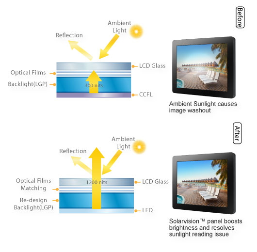 Solarvision High Brightness Display Systems Advantech