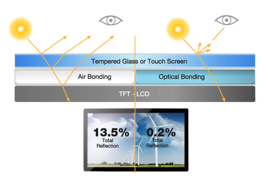 Sunbond™ Optical Bonding - Display Systems - Advantech