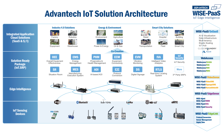 About - WebAccess - Advantech