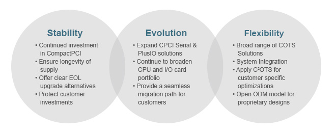 Secure Your Long Term Success with Advantech CPCI and PlusIO