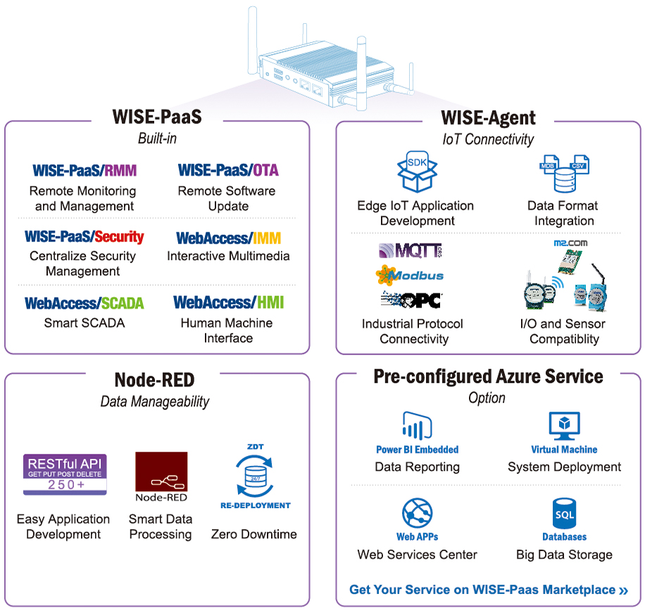 Solution-Ready-Platform