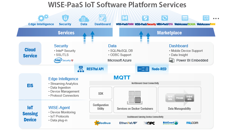 Software Architecture and User/Management Dashboard