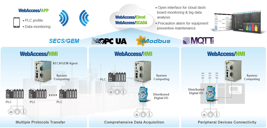 Solution-Ready-Platform