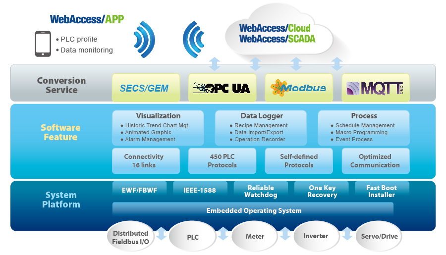 Software Architecture and User/Management Dashboard