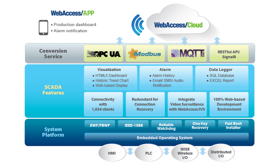 Software Architecture and Key Design Features