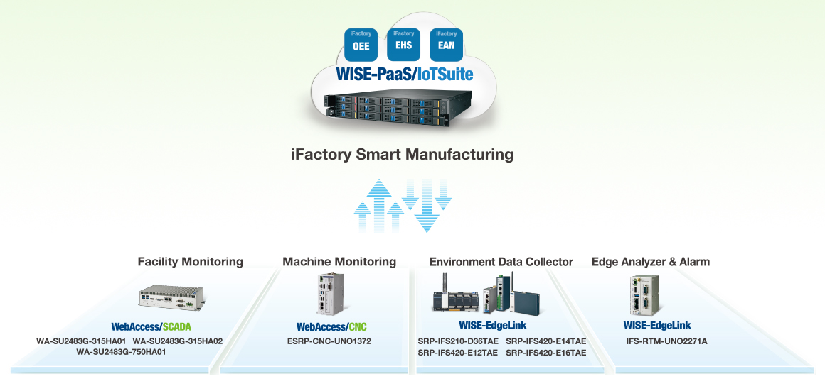 iFactory Smart Manufacturing