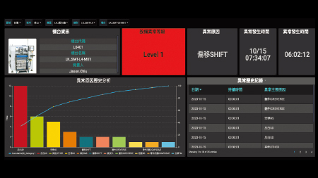 Alarm Monitoring and Statistical Analysis