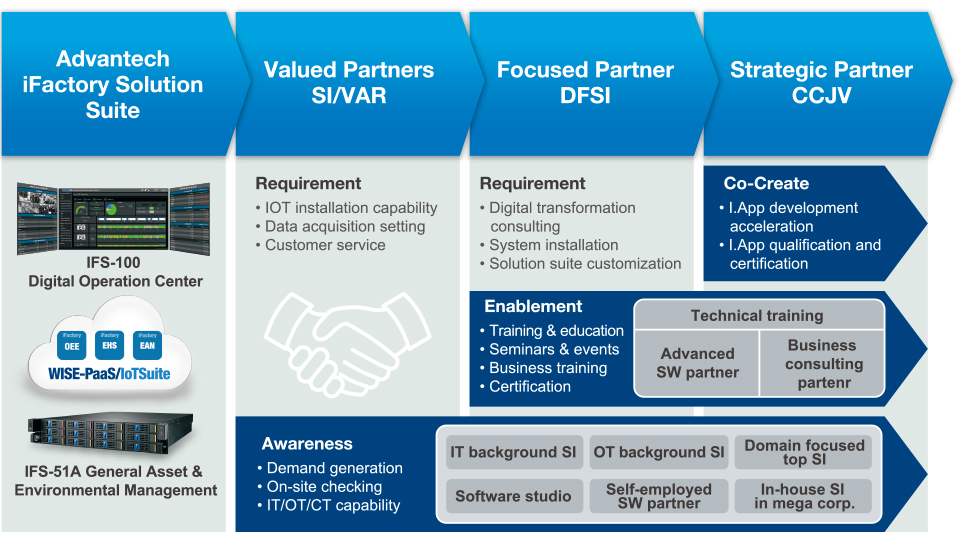 iFactory Ecosystem and Partner Value Chain