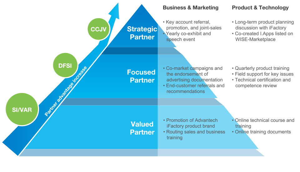 iFactory Solution Partner Program Advantage