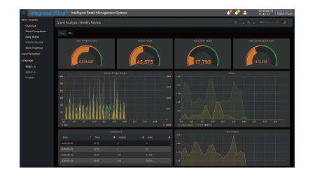 Achieve Rate and Sales Performance in Weekly Basis