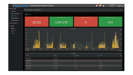 Daily Sales and Traffic Analysis Across Stores