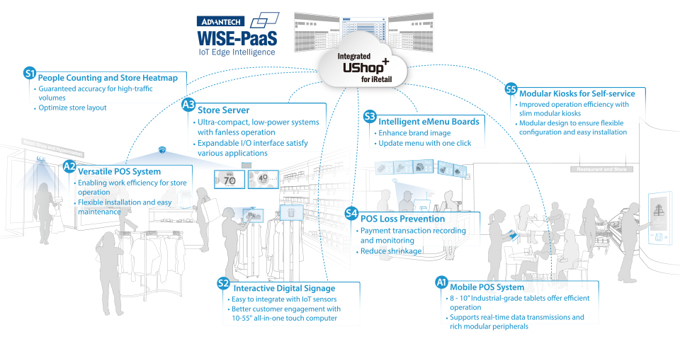 Introduction of Integrated UShop+