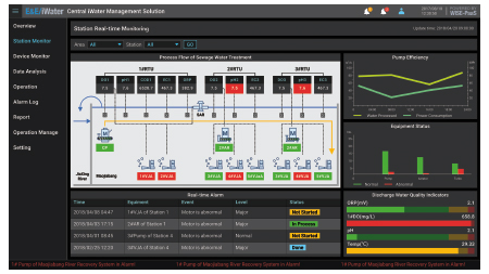 Real-Time Station Monitoring Station