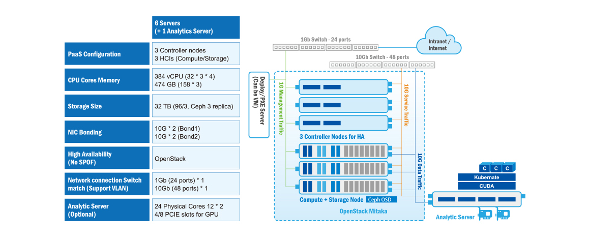 WISE-Stack Configuration