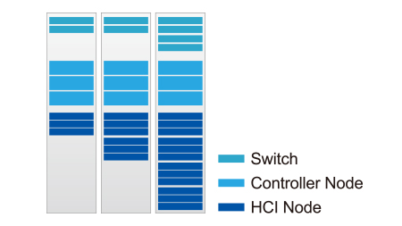 Validated performance, elastic expansion, and high availability for industrial AIoT