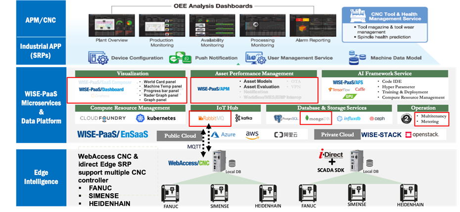 APM_CNC_Solution_Architecture.png