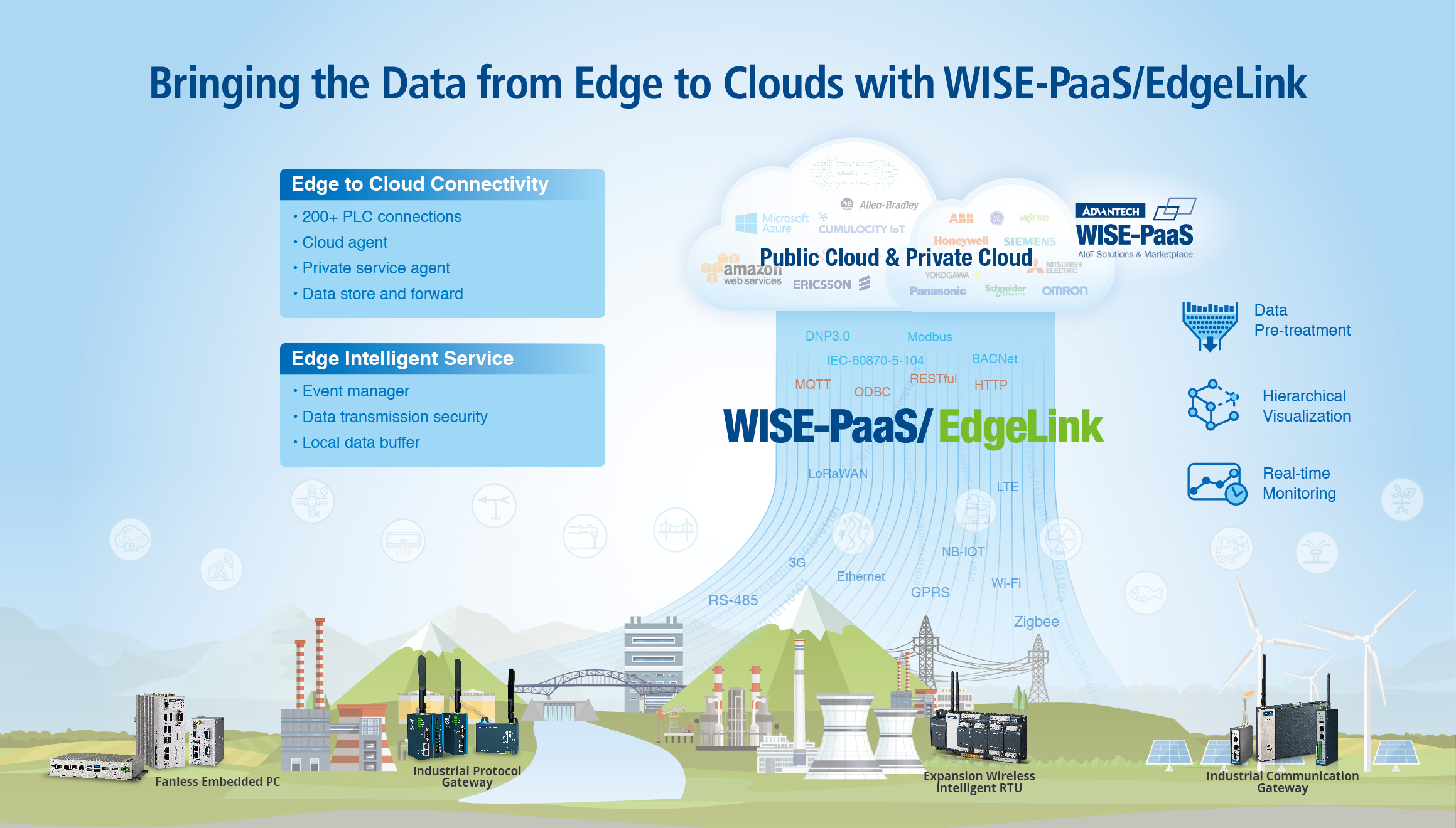 WISE-PaaS/EdgeLink - Advantech WISE-Marketplace