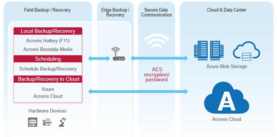 Software Architecture: Acronis Backup/Recovery to Local and Cloud