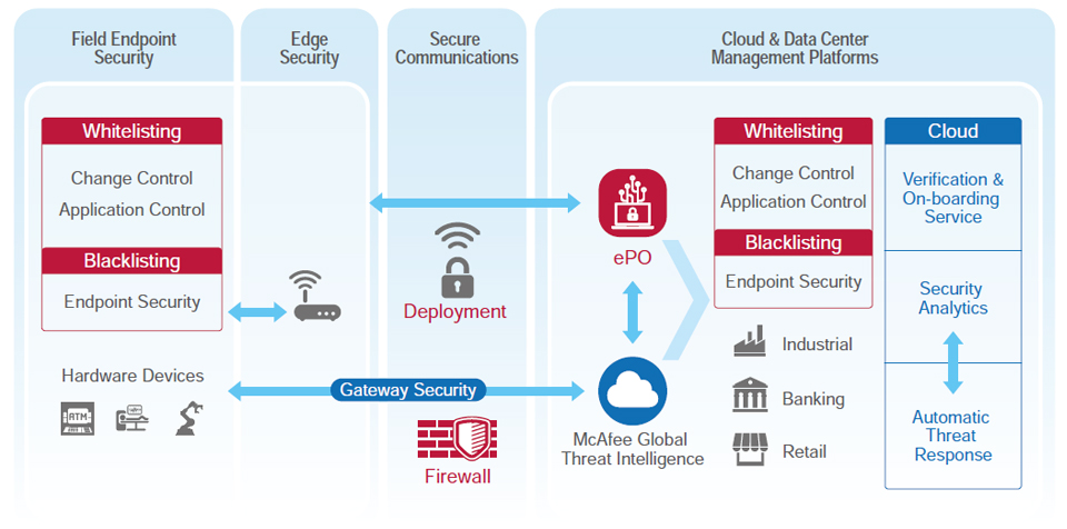 Intel IoT Platform Reference Security Model