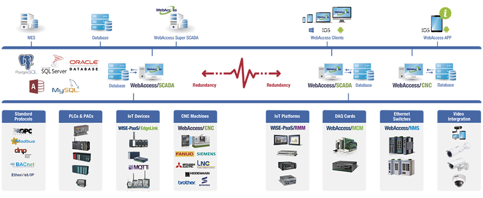 WebAccess/SCADA :IoT Application Software Framework